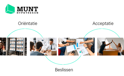 MUNT Hypotheken - Customer Journey